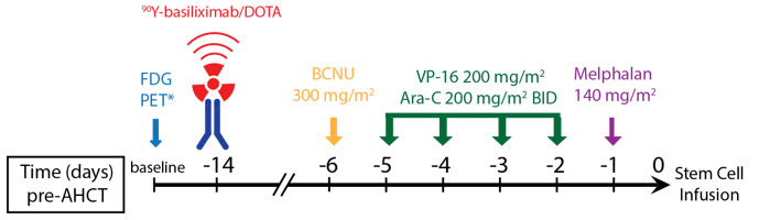 Figure 5. aTac-BEAM Treatment Schema (Specific Aim 2)
