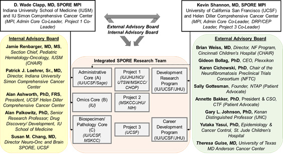 DHART SPORE organization.