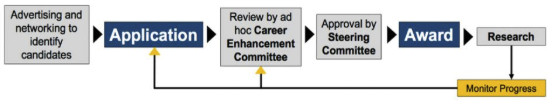  Mechanisms for identifying, selecting, and funding qualified candidates