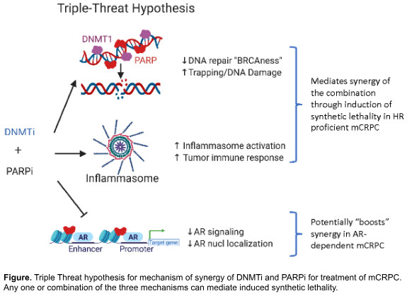 Chart showing Triple-Threat Hypothesis