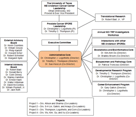 Organizational structure of the MD Anderson Cancer Center Prostate Cancer SPORE.