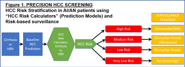 Figure 1 - Precision HCC Screening