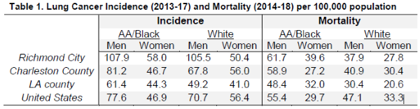 Lung cancer incidence (2013-2017) and Mortality (2014-2018) per 100,000 population